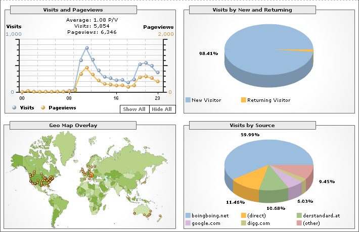 Statistics for Thursday 3 May 2007