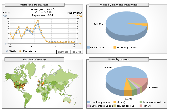 Statistics for Monday 7 May 2007