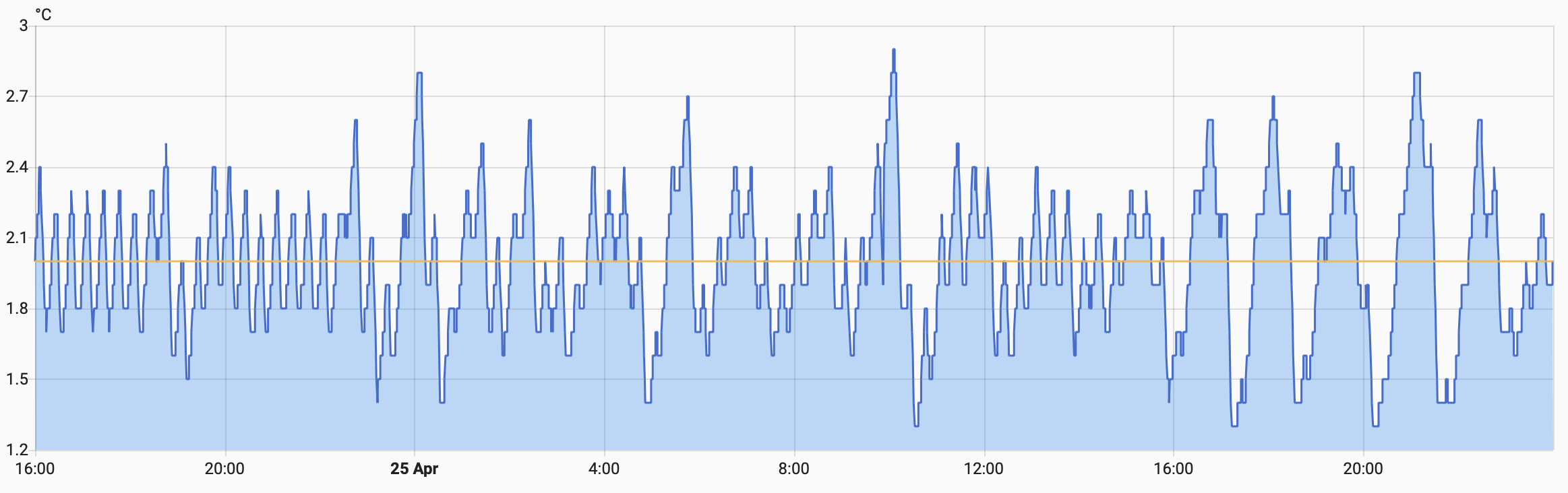 A day’s worth of temperature readings